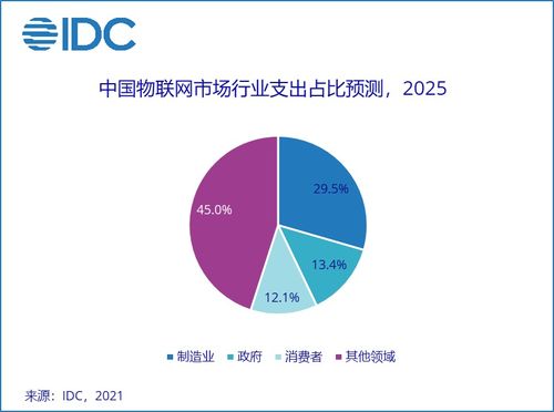2021年全球物联网支出预测 IDC数据显示支出达7542.8亿美元，技术服务成核心驱动力