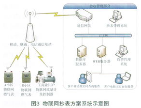 物联网技术在燃气抄收、监控及安全管理中的创新应用与实践